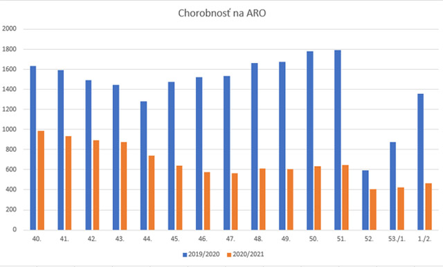 Chorobnosť na ARO - graf