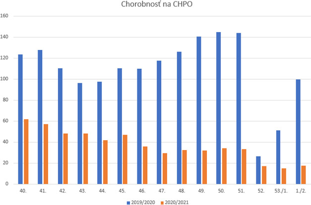 Chorobnosť na CHPO - graf