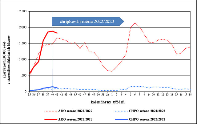 Graf 1: Chorobnosť na akútne respiračné ochorenia a chrípku a chrípke podobné ochorenia v Slovenskej republike v chrípkových sezónach 2021/2022 a 2022/2023