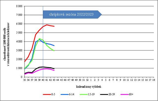 Graf 2: Vekovo špecifická chorobnosť na akútne respiračné ochorenia v Slovenskej republike v chrípkovej sezóne 2022/2023