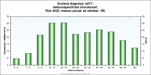 Graf : Vekovo-špecifická chorobnosť COVID-19 prípadov v SR za rok 2022