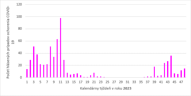 graf covid 2023