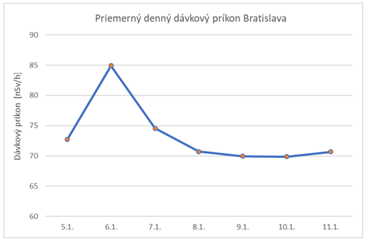 Graf č. 1   Priemerný denný dávkový príkon Bratislava