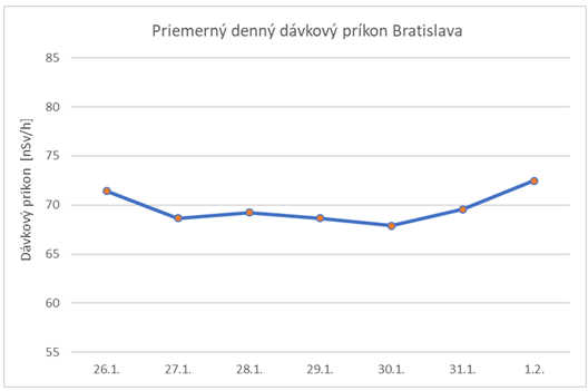 Graf č. 1   Priemerný denný dávkový príkon Bratislava