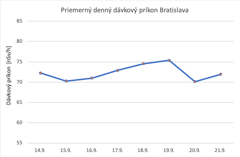 Priemerný denný dávkový príkon Bratislava - graf