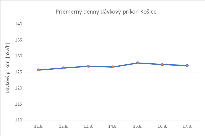 Priemerný denný dávkový príkona - Košice- graf