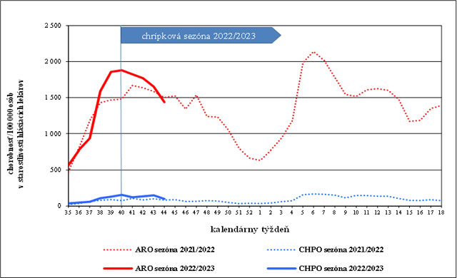Graf - chorobnosť na aktuálne resp. ochorenia (pdf, 41 kB)