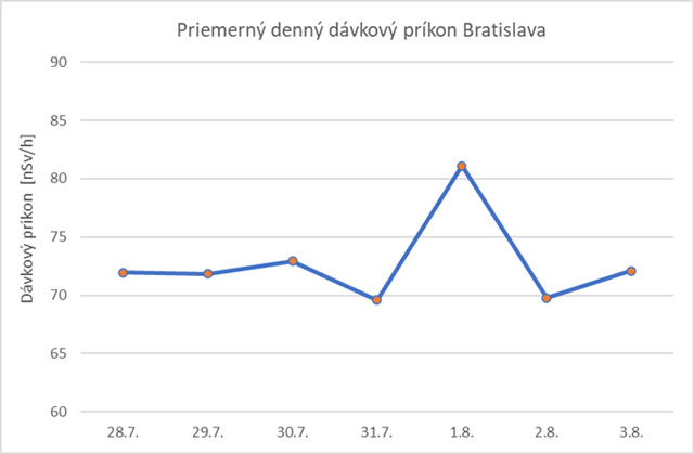 Priemerný denný dávkový príkon Bratislava - graf