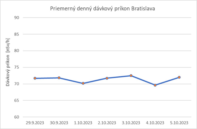 Priemerný denný dávkový príkon Bratislava - obrázok grafu