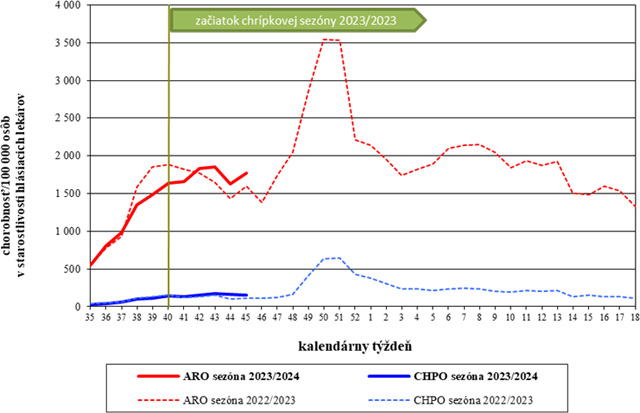 ​ Graf 1: Chorobnosť na akútne respiračné ochorenia a chrípku a chrípke podobné ochorenia  v Slovenskej republike v chrípkových sezónach 2022/2023 a 2023/2024    ​