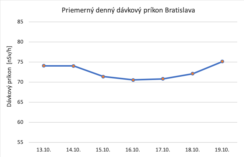 Graf č. 1   Priemerný denný dávkový príkon Bratislava