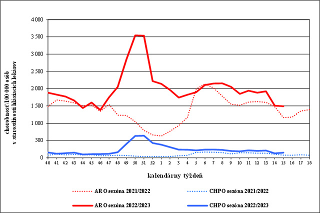 Graf 1: Chorobnosť na akútne respiračné ochorenia a chrípku a chrípke podobné ochorenia  v Slovenskej republike v chrípkových sezónach 2021/2022 a 2022/2023