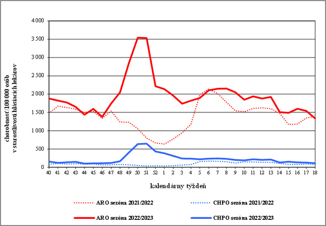 Graf 1: Chorobnosť na akútne respiračné ochorenia a chrípku a chrípke podobné ochorenia  v Slovenskej republike v chrípkových sezónach 2021/2022 a 2022/2023