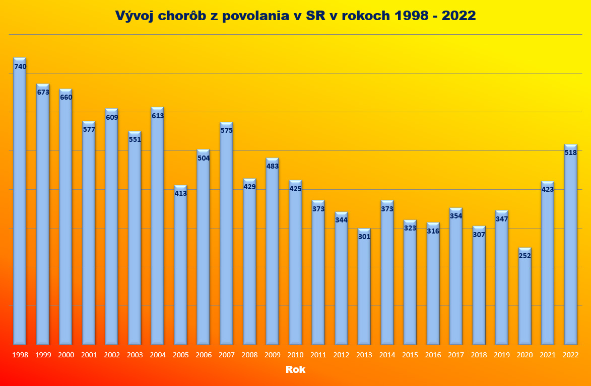 graf - Vývoj chorôb z povolania v SR v rokoch 1998 - 2022