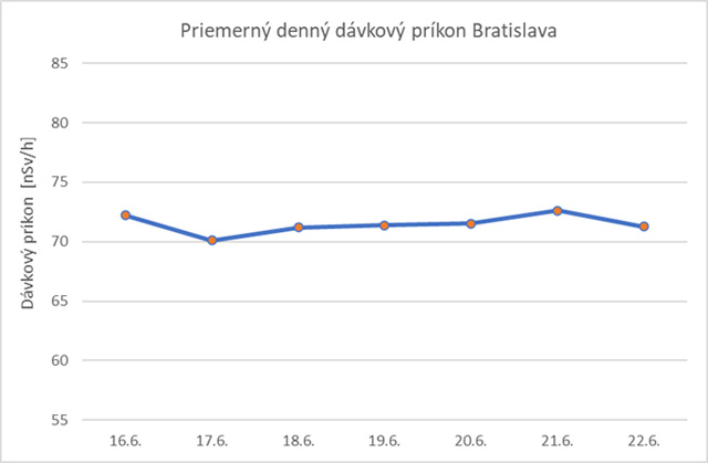 graf - Priemerný denný dávkový príkona Bratislava