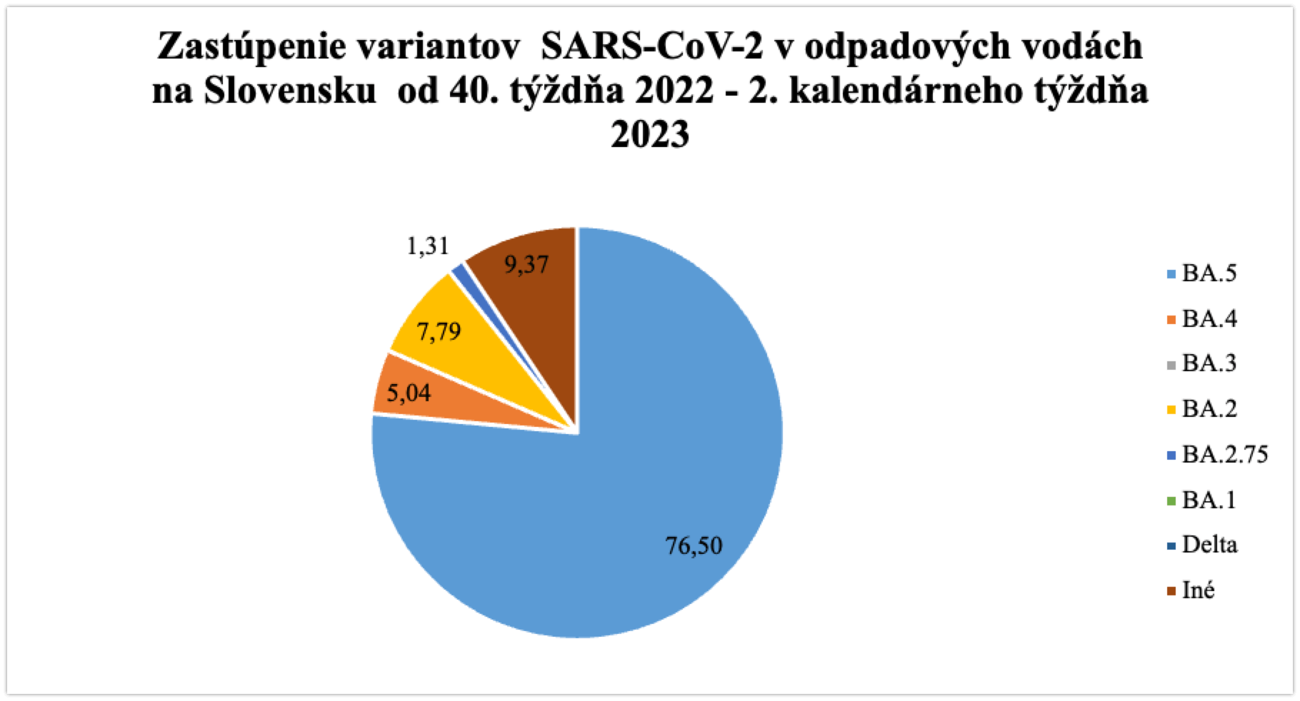 Zastúpenie variantov  SARS-CoV-2 v odpadových vodách na Slovensku