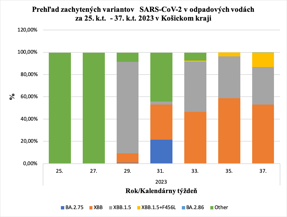 Prehľad zachytených variantov   SARS-CoV-2 v odpadových vodách za 25. k.t.  - 37. k.t. 2023 v Košickom kraji