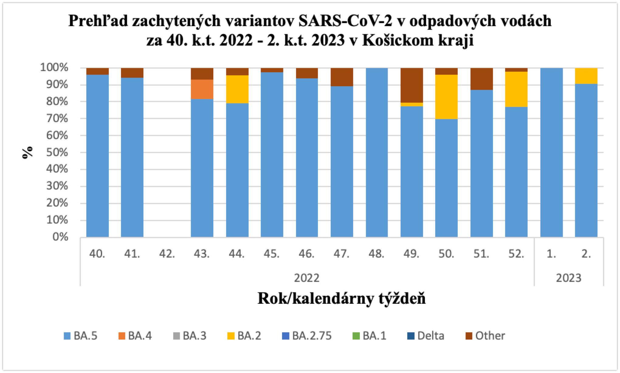 Prehľad zachytených variantov  SARS-CoV-2 v Košickom kraji
