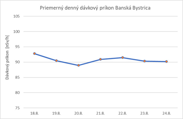 Priemerný denný dávkový príkon Banská Bystrica - graf
