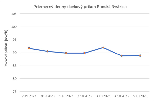 Priemerný denný dávkový príkon Banská Bystrica - obrázok grafu