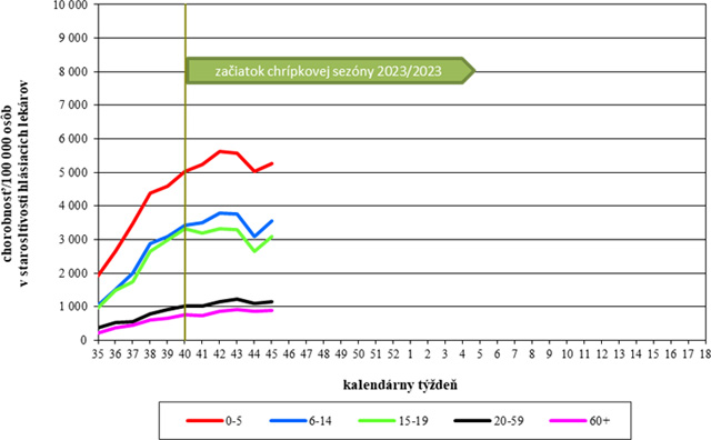 Graf 2: Vekovo špecifická chorobnosť na akútne respiračné ochorenia v Slovenskej republike v chrípkovej sezóne 2023/2024
