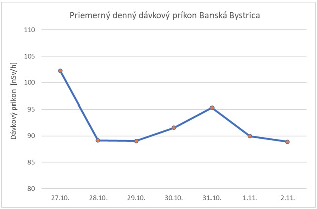 Graf č. 2   Priemerný denný dávkový príkon Banská Bystrica