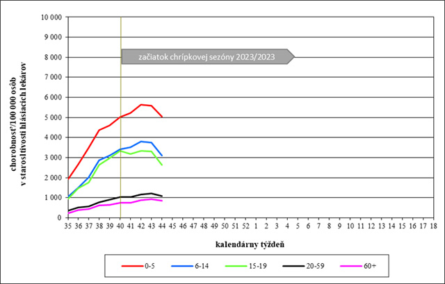 Graf 2:     Vekovo špecifická chorobnosť na akútne respiračné ochorenia v Slovenskej republike v chrípkovej sezóne 2023/2024