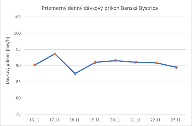 Graf č. 2   Priemerný denný dávkový príkon Banská Bystrica
