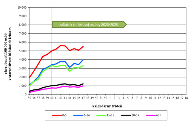 Graf 2: Vekovo špecifická chorobnosť na akútne respiračné ochorenia v Slovenskej republike v chrípkovej sezóne 2023/2024