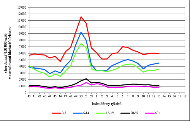 Graf 2: Vekovo špecifická chorobnosť na akútne respiračné ochorenia  v Slovenskej republike v chrípkovej sezóne 2022/2023