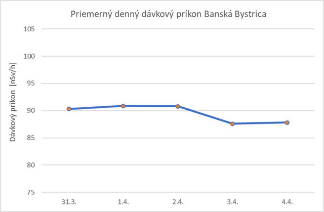 Priemerný denný dávkový príkon Banská Bystrica - graf