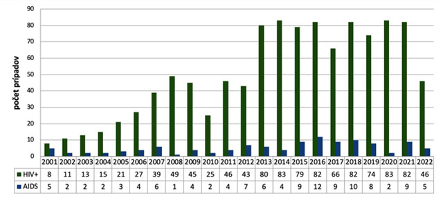 Výskyt prípadov HIV a AIDS od roku 2001 do 30.6.2022  (občania SR a cudzinci s trvalým pobytom) graf