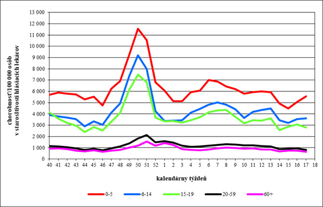 Graf 2: Vekovo špecifická chorobnosť na akútne respiračné ochorenia  v Slovenskej republike v chrípkovej sezóne 2022/2023