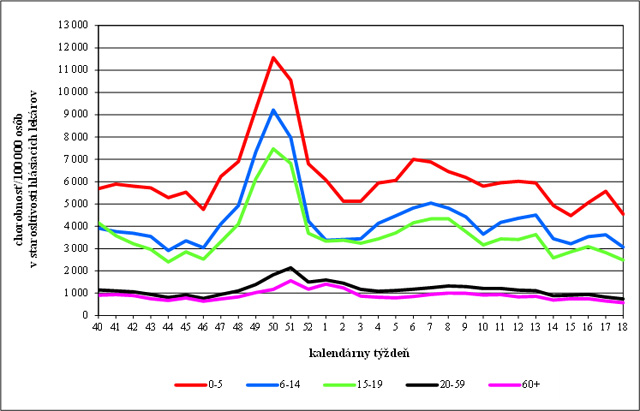 Graf 2: Vekovo špecifická chorobnosť na akútne respiračné ochorenia  v Slovenskej republike v chrípkovej sezóne 2022/2023