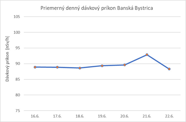 graf - Priemerný denný dávkový príkon Banská Bystrica