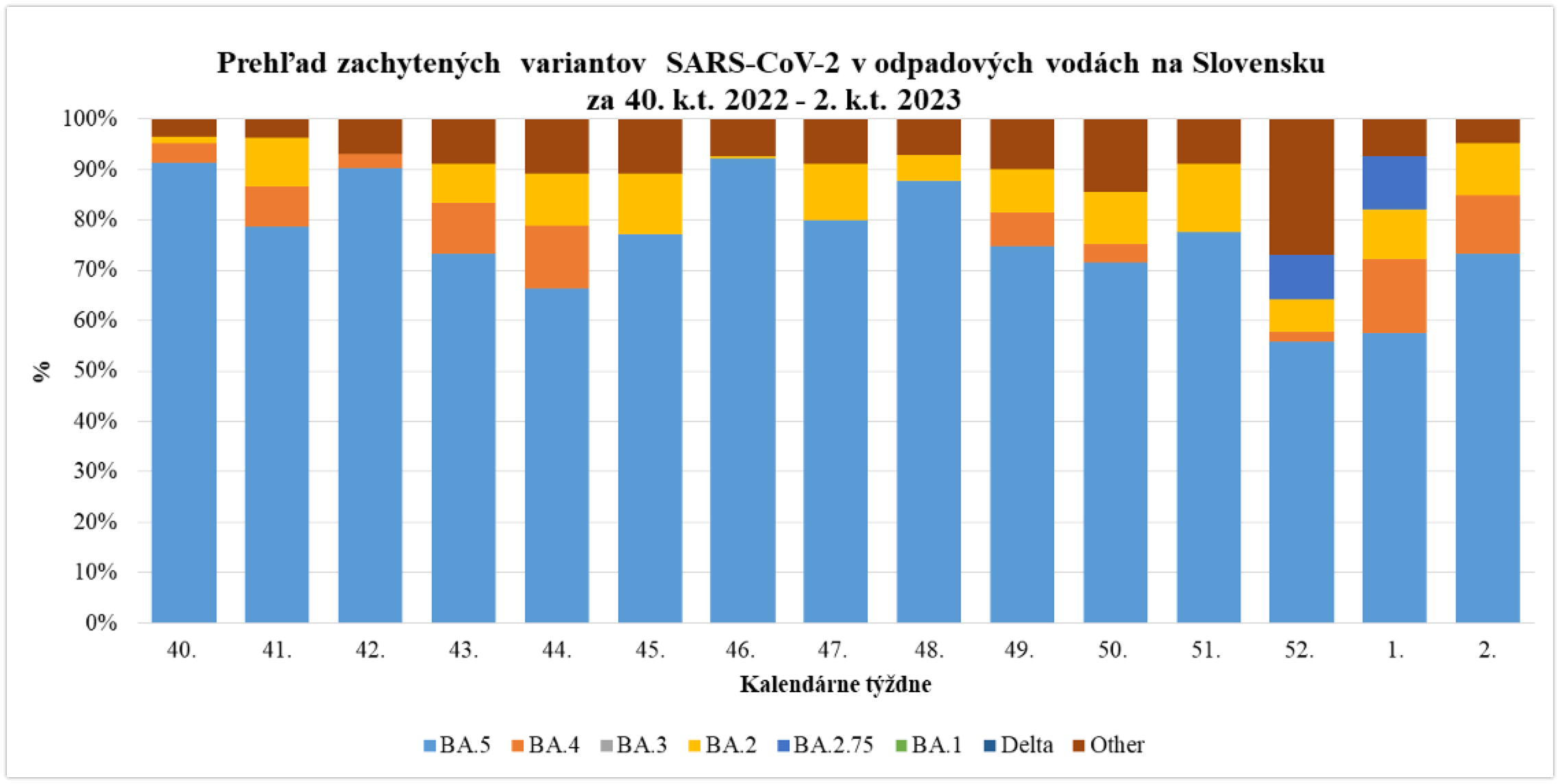 Prehľad záchytených variantov SARS-CoV-2 na Slovensku