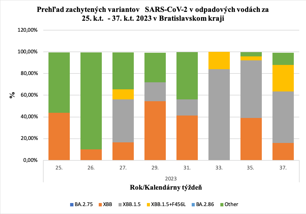 Prehľad zachytených variantov   SARS-CoV-2 v odpadových vodách za 25. k.t.  - 37. k.t. 2023 v Bratislavskom kraji
