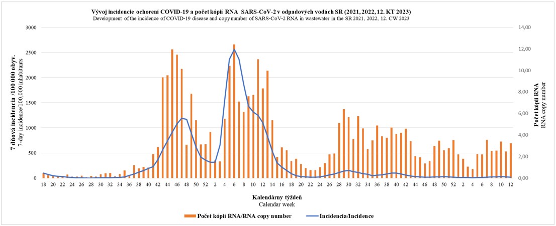 mierne zvýšenie počtu kópií RNA SARS-CoV-2 v odpadových vodách a mierne zníženie incidencie - graf
