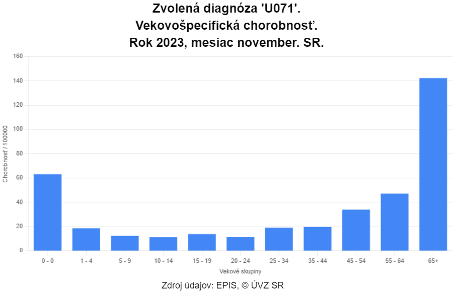 Vekovo-špecifická chorobnosť prípadov COVID-19 v SR za mesiac november 2023