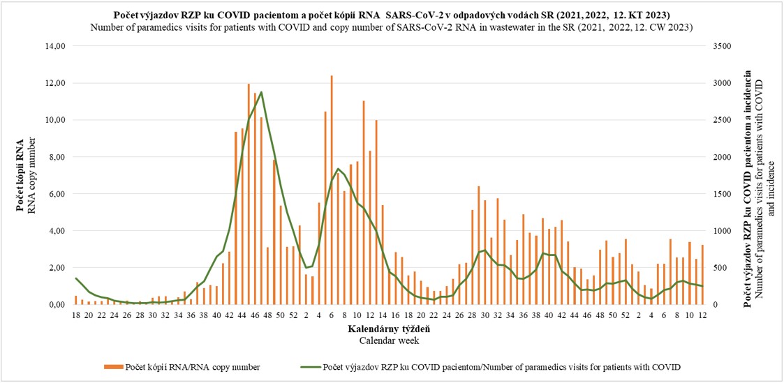 Počet výjazdov RZP ku COVID pacientom a počet kópií RNA SAR-CoV-2v v odpadových vodách SR - graf