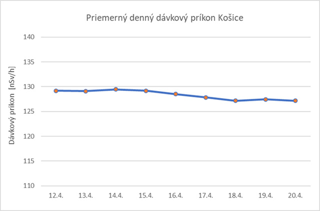 Priemerný denný dávkový príkon Košice - graf