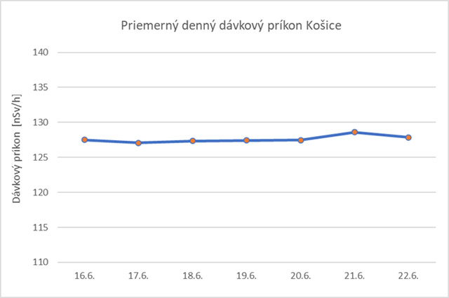 graf - Priemerný denný dávkový príkon Košice