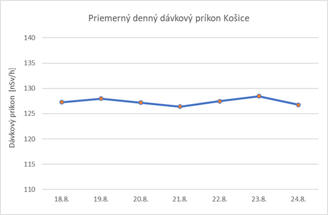 Priemerný denný dávkový príkon Košice - graf