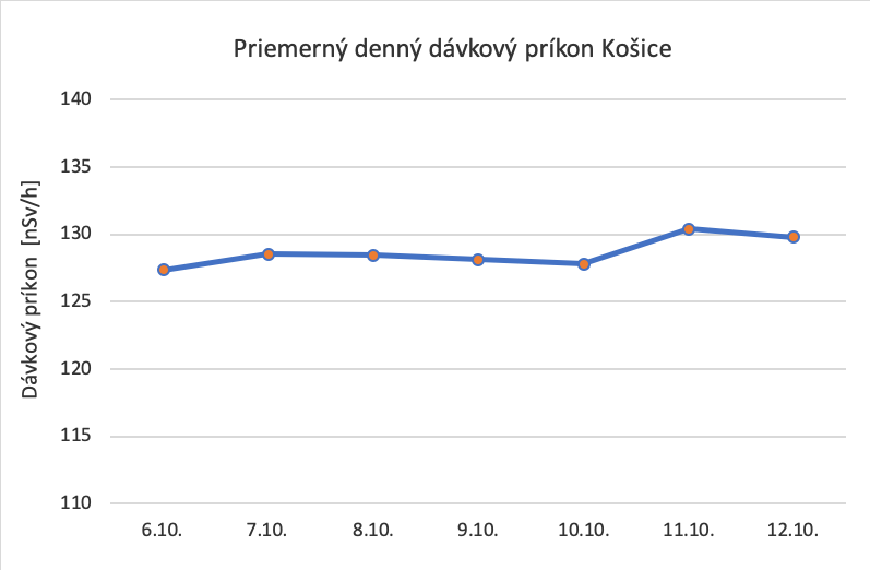 Graf č. 5  Priemerný denný dávkový príkon Košice