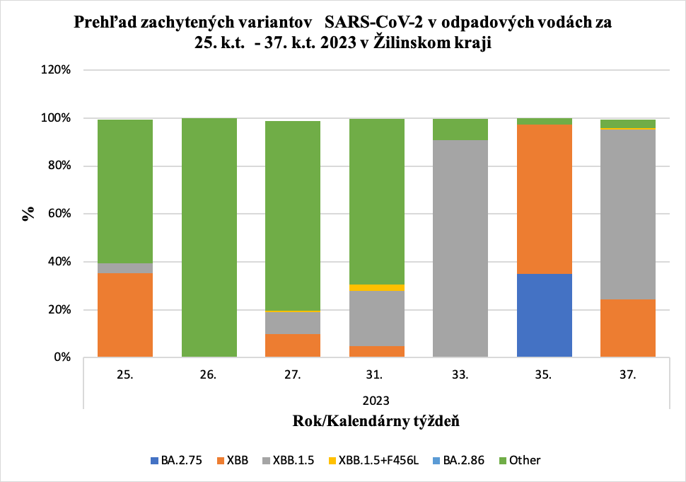 Prehľad zachytených variantov   SARS-CoV-2 v odpadových vodách za 25. k.t.  - 37. k.t. 2023 v Žilinskom kraji