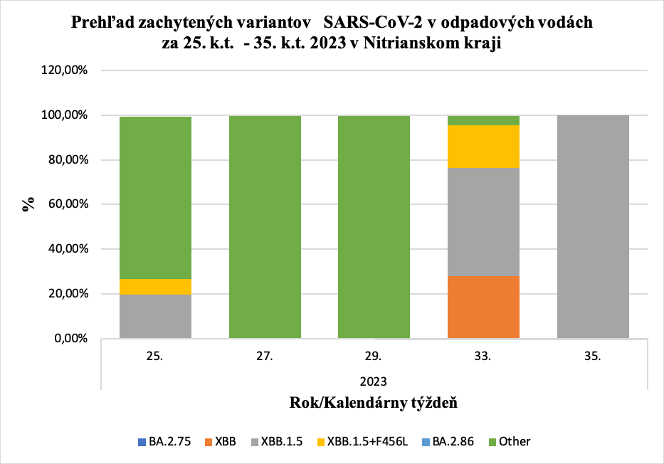 Prehľad zachytených variantov   SARS-CoV-2 v odpadových vodách za 25. k.t.  - 35. k.t. 2023 v Nitrianskom kraji
