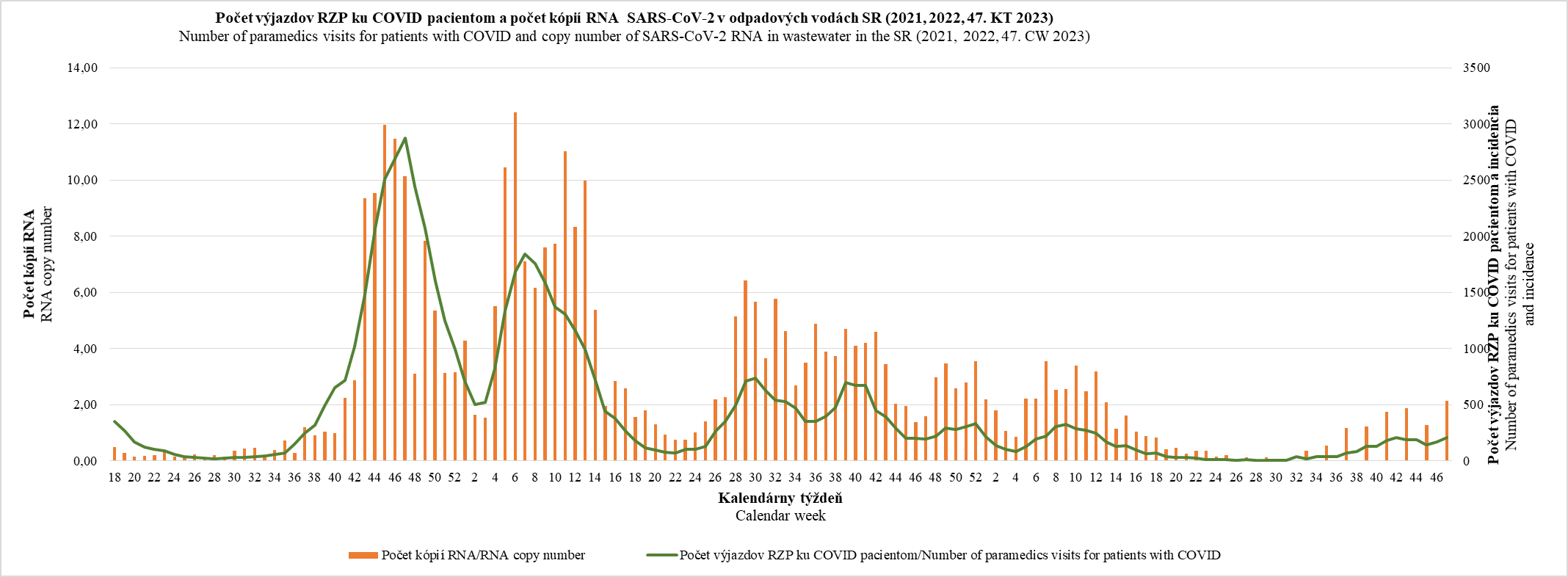 Number of pamedics visits for patients with COVID and number of SARS-CoV-2 RNA