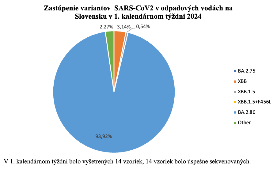 Zastúpenie variantov SARS-CoV2