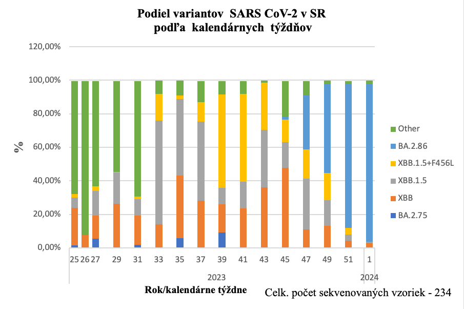 Podiel variantov SARS-CoV2 podľa kalendárnych týždňov