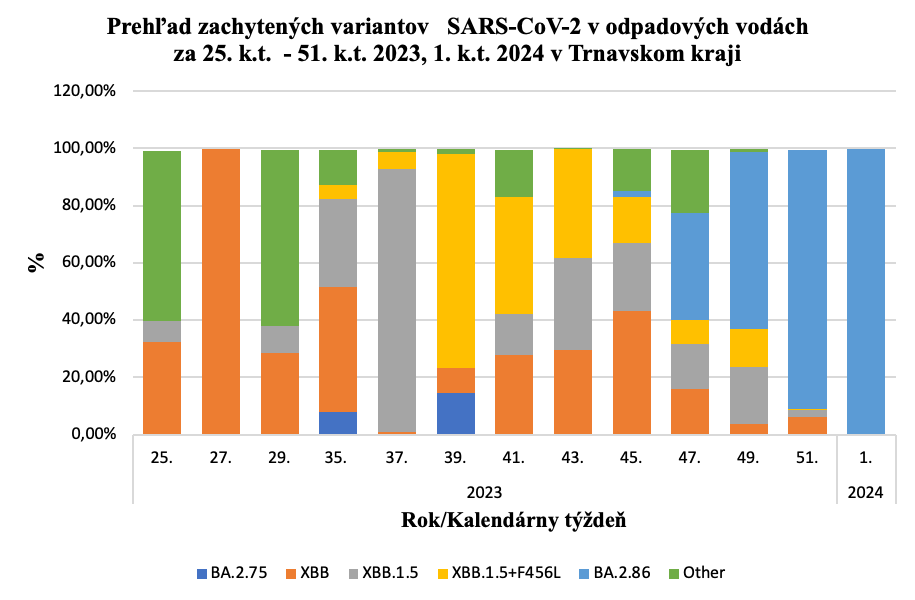 Podiel variantov SARS-CoV2 v Trenčianskom kraji